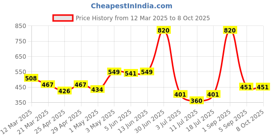 myntra.com LILY Bra Full Coverage lily Price History Graph from 12 Mar 2025 to 8 Oct 2025