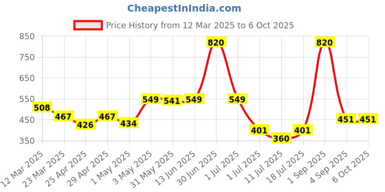 myntra.com LILY Bra Full Coverage lily Price History Graph from 12 Mar 2025 to 6 Oct 2025