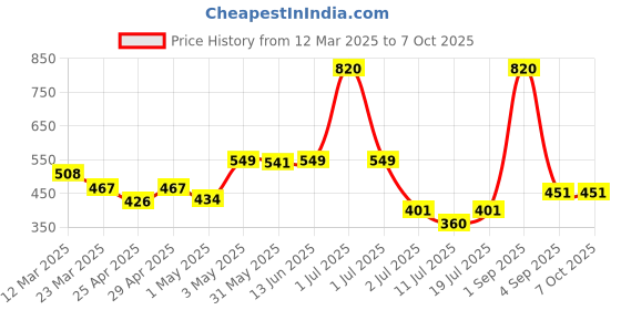 myntra.com LILY Bra Full Coverage lily Price History Graph from 12 Mar 2025 to 6 Oct 2025