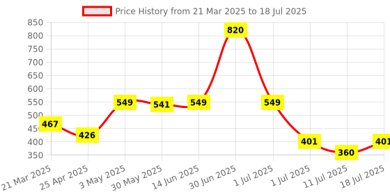 myntra.com LILY Bra Full Coverage lily Price History Graph from 21 Mar 2025 to 18 Jul 2025