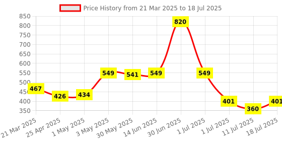 myntra.com LILY Bra Full Coverage lily Price History Graph from 21 Mar 2025 to 11 Jul 2025