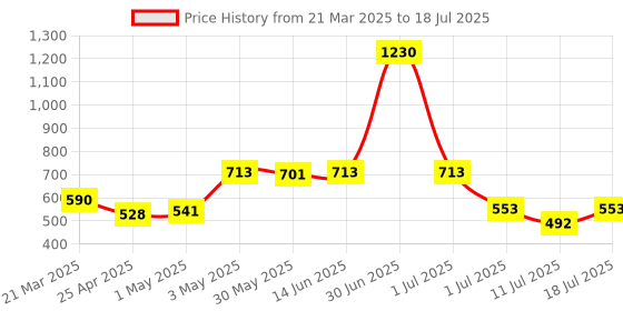 myntra.com LILY Bra Full Coverage lily Price History Graph from 21 Mar 2025 to 11 Jul 2025