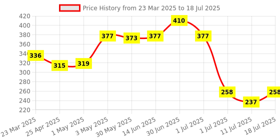 myntra.com LILY Bra Full Coverage lily Price History Graph from 23 Mar 2025 to 11 Jul 2025