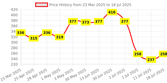 myntra.com LILY Bra Full Coverage lily Price History Graph from 23 Mar 2025 to 11 Jul 2025