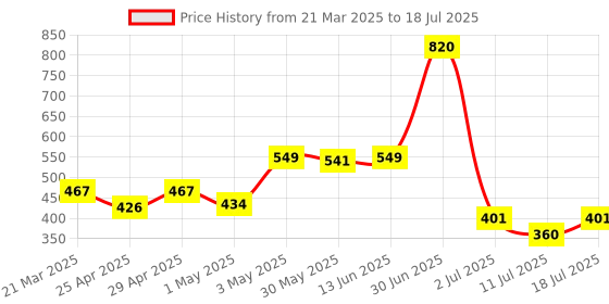 myntra.com LILY Bra Full Coverage lily Price History Graph from 21 Mar 2025 to 11 Jul 2025