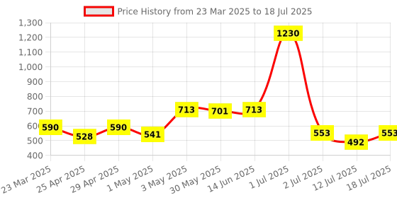 myntra.com LILY Bra Full Coverage lily Price History Graph from 23 Mar 2025 to 12 Jul 2025