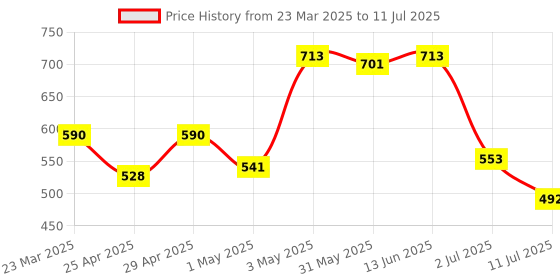 myntra.com LILY Bra Full Coverage lily Price History Graph from 23 Mar 2025 to 11 Jul 2025