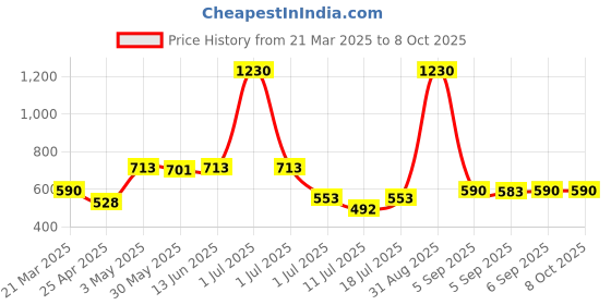 myntra.com LILY Bra Full Coverage lily Price History Graph from 21 Mar 2025 to 8 Oct 2025