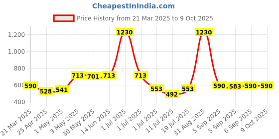 myntra.com LILY Bra Full Coverage lily Price History Graph from 21 Mar 2025 to 8 Oct 2025