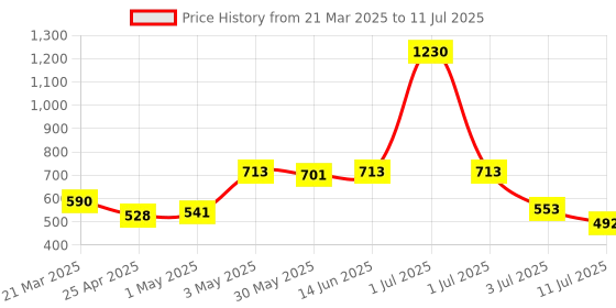 myntra.com LILY Bra Full Coverage lily Price History Graph from 21 Mar 2025 to 11 Jul 2025