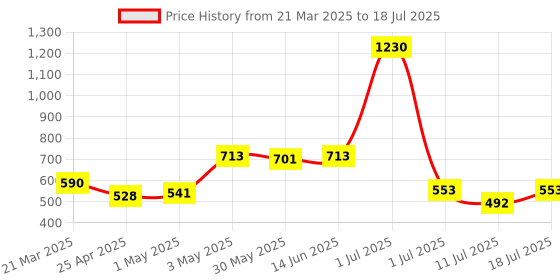 myntra.com LILY Bra Full Coverage lily Price History Graph from 21 Mar 2025 to 11 Jul 2025