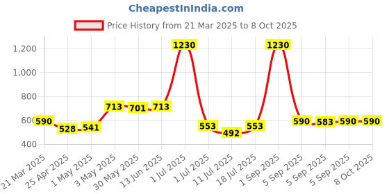 myntra.com LILY Bra Full Coverage lily Price History Graph from 21 Mar 2025 to 7 Oct 2025