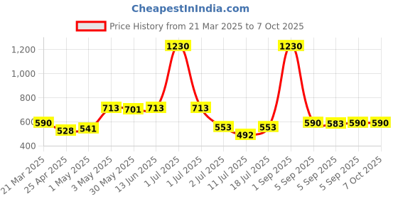 myntra.com LILY Bra Full Coverage lily Price History Graph from 21 Mar 2025 to 7 Oct 2025