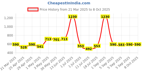 myntra.com LILY Bra Full Coverage lily Price History Graph from 21 Mar 2025 to 6 Oct 2025