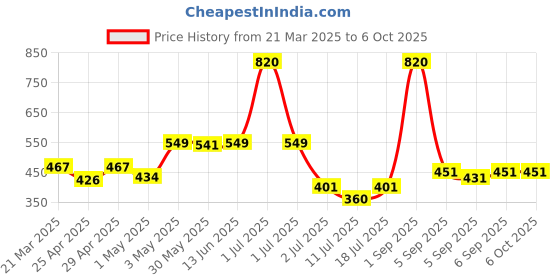 myntra.com LILY Bra Full Coverage lily Price History Graph from 21 Mar 2025 to 5 Oct 2025