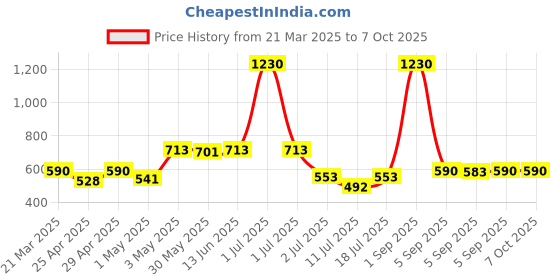 myntra.com LILY Bra Full Coverage lily Price History Graph from 21 Mar 2025 to 6 Oct 2025