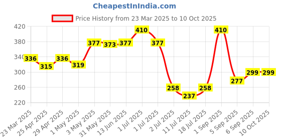 myntra.com LILY Bra Full Coverage lily Price History Graph from 23 Mar 2025 to 10 Oct 2025