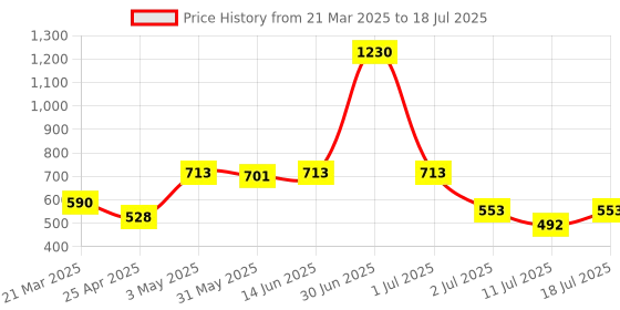myntra.com LILY Bra Full Coverage lily Price History Graph from 21 Mar 2025 to 11 Jul 2025