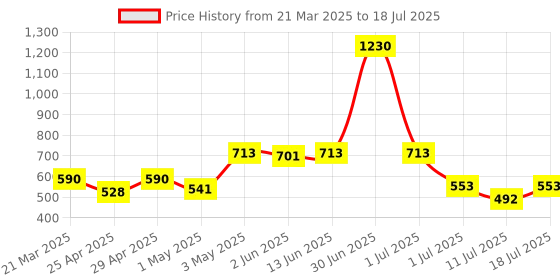 myntra.com LILY Bra Full Coverage lily Price History Graph from 21 Mar 2025 to 18 Jul 2025