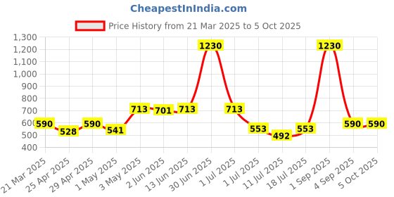 myntra.com LILY Bra Full Coverage lily Price History Graph from 21 Mar 2025 to 5 Oct 2025