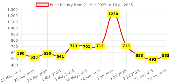 myntra.com LILY Bra Full Coverage lily Price History Graph from 21 Mar 2025 to 12 Jul 2025
