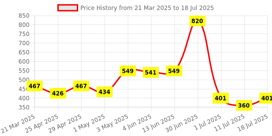 myntra.com LILY Bra Full Coverage lily Price History Graph from 21 Mar 2025 to 18 Jul 2025
