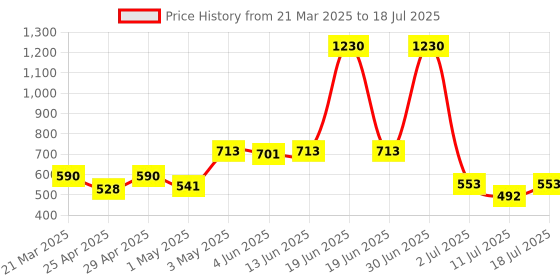 myntra.com LILY Bra Full Coverage lily Price History Graph from 21 Mar 2025 to 18 Jul 2025