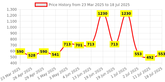 myntra.com LILY Bra Full Coverage lily Price History Graph from 23 Mar 2025 to 18 Jul 2025