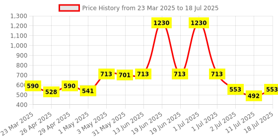 myntra.com LILY Bra Full Coverage lily Price History Graph from 23 Mar 2025 to 18 Jul 2025