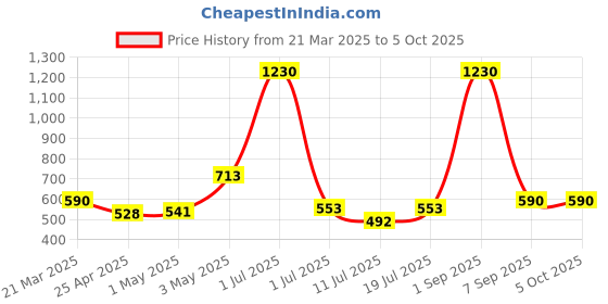myntra.com LILY Bra Full Coverage lily Price History Graph from 21 Mar 2025 to 4 Oct 2025