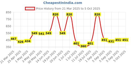 myntra.com LILY Bra Full Coverage lily Price History Graph from 21 Mar 2025 to 4 Oct 2025