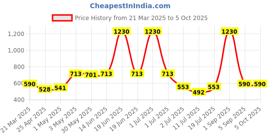 myntra.com LILY Bra Full Coverage lily Price History Graph from 21 Mar 2025 to 4 Oct 2025