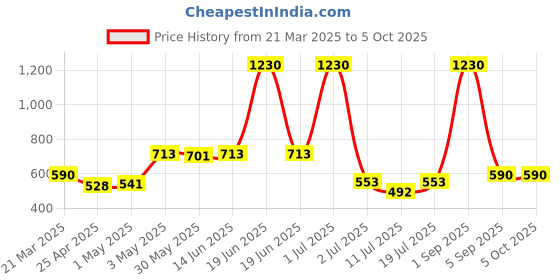 myntra.com LILY Bra Full Coverage lily Price History Graph from 21 Mar 2025 to 5 Oct 2025