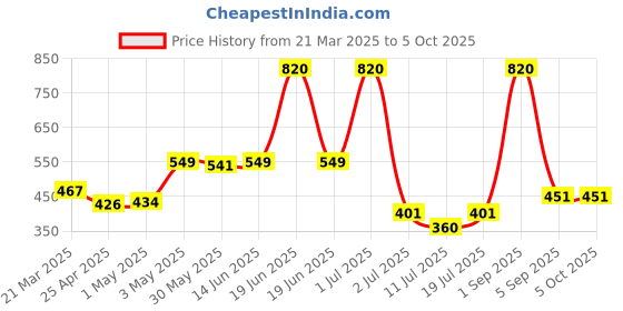 myntra.com LILY Bra Full Coverage lily Price History Graph from 21 Mar 2025 to 5 Oct 2025