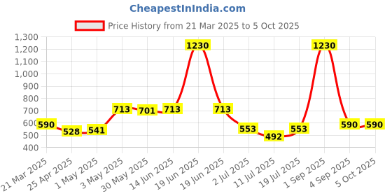 myntra.com LILY Bra Full Coverage lily Price History Graph from 21 Mar 2025 to 4 Oct 2025