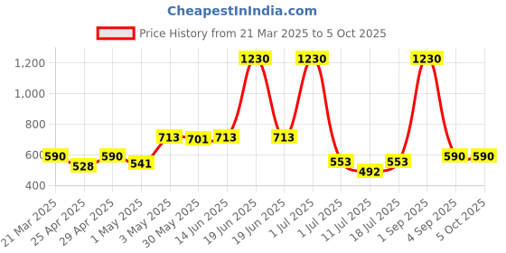 myntra.com LILY Bra Full Coverage lily Price History Graph from 21 Mar 2025 to 4 Oct 2025