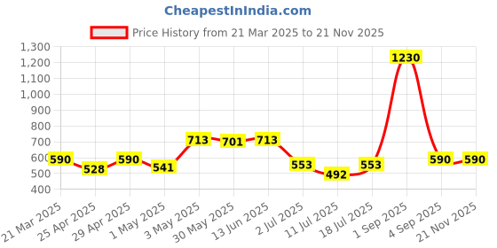 myntra.com LILY Bra Full Coverage lily Price History Graph from 21 Mar 2025 to 20 Nov 2025