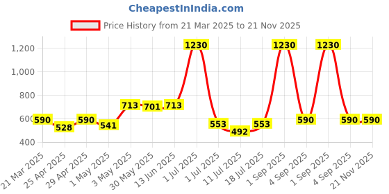 myntra.com LILY Bra Full Coverage lily Price History Graph from 21 Mar 2025 to 20 Nov 2025