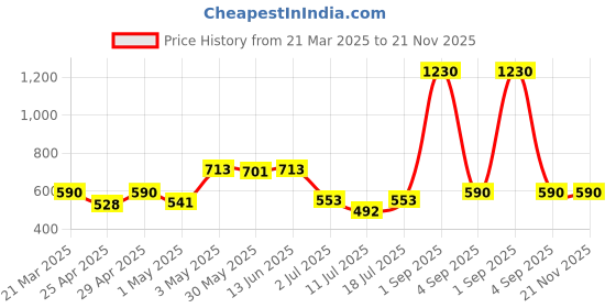 myntra.com LILY Bra Full Coverage lily Price History Graph from 21 Mar 2025 to 20 Nov 2025