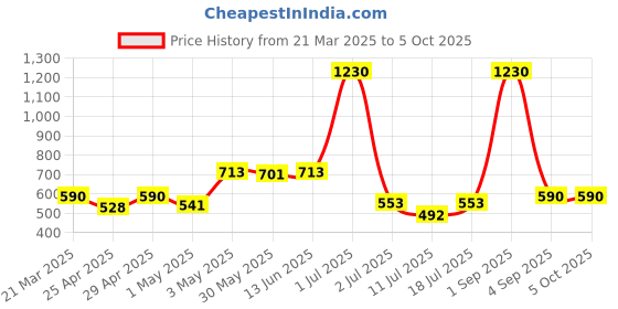 myntra.com LILY Bra Full Coverage lily Price History Graph from 21 Mar 2025 to 4 Oct 2025