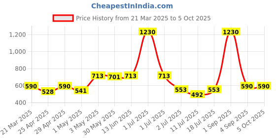 myntra.com LILY Bra Full Coverage lily Price History Graph from 21 Mar 2025 to 4 Oct 2025