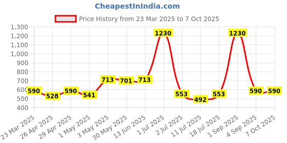 myntra.com LILY Bra Full Coverage lily Price History Graph from 23 Mar 2025 to 5 Oct 2025