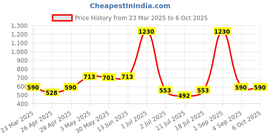 myntra.com LILY Bra Full Coverage lily Price History Graph from 23 Mar 2025 to 5 Oct 2025