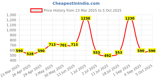 myntra.com LILY Bra Full Coverage lily Price History Graph from 23 Mar 2025 to 4 Oct 2025
