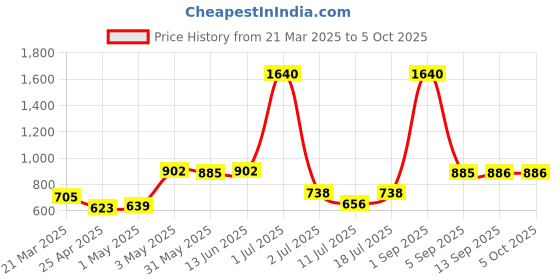 myntra.com LILY Bra Full Coverage lily Price History Graph from 21 Mar 2025 to 5 Oct 2025