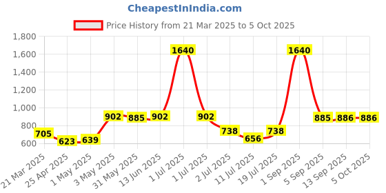 myntra.com LILY Bra Full Coverage lily Price History Graph from 21 Mar 2025 to 5 Oct 2025