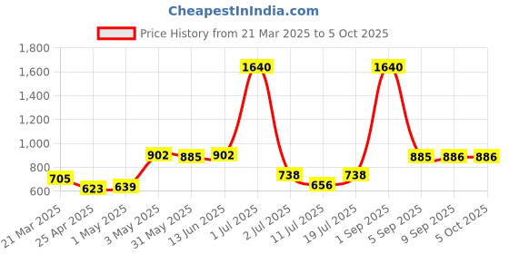 myntra.com LILY Bra Full Coverage lily Price History Graph from 21 Mar 2025 to 5 Oct 2025