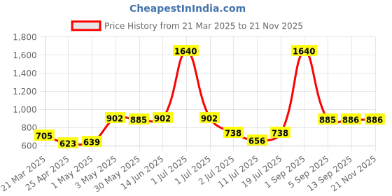 myntra.com LILY Bra Full Coverage lily Price History Graph from 21 Mar 2025 to 20 Nov 2025