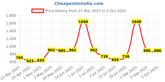 myntra.com LILY Bra Full Coverage lily Price History Graph from 21 Mar 2025 to 5 Oct 2025