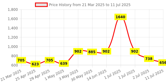 myntra.com LILY Bra Full Coverage lily Price History Graph from 21 Mar 2025 to 11 Jul 2025